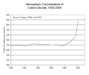 Verlauf der CO2-Konzentration
